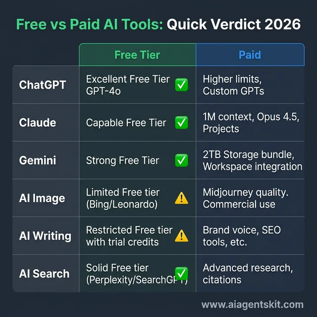 Free vs Paid AI Tools Decision Matrix 2026 comparing ChatGPT, Claude, Gemini, and image/writing tools
