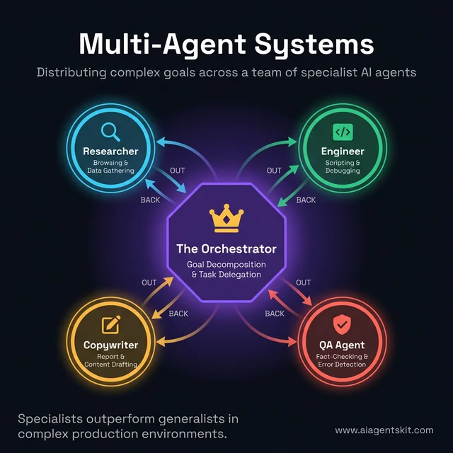 Multi-Agent AI Orchestration: How an Orchestrator Coordinated Specialist Agents