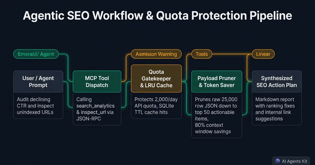 Autonomous agent SEO workflow and quota protection pipeline with FastMCP caching and payload pruning