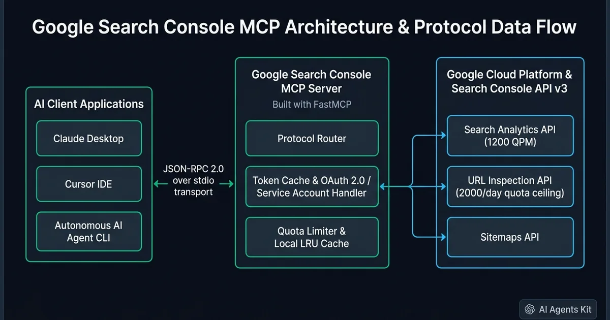 Google Search Console MCP server architecture and data flow from Claude Desktop through FastMCP to Google Search Console API