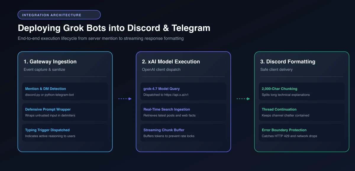 Grok bot deployment lifecycle showing Discord gateway ingestion, xAI model execution, and safe client chunk formatting