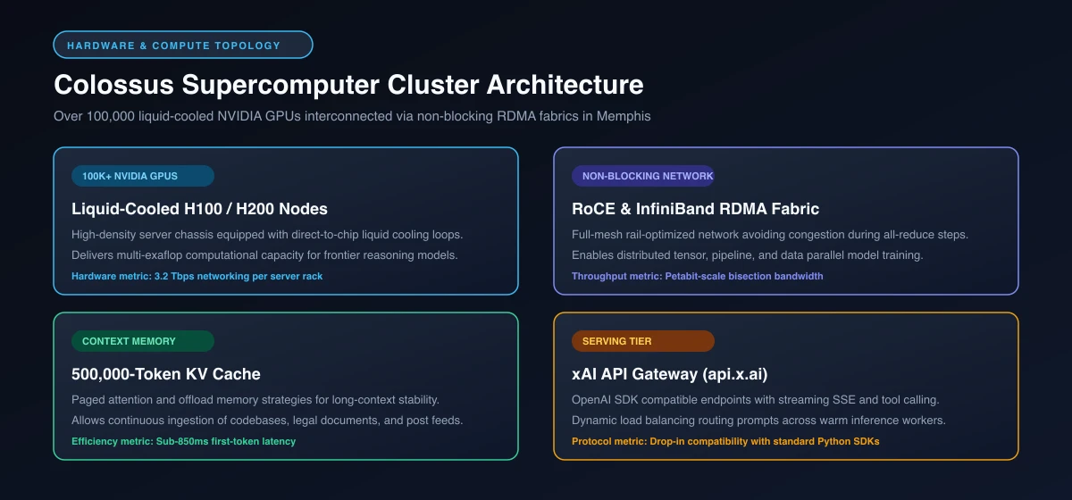 Colossus supercomputer cluster compute topology showing liquid-cooled NVIDIA GPUs and petabit-scale RDMA network fabric