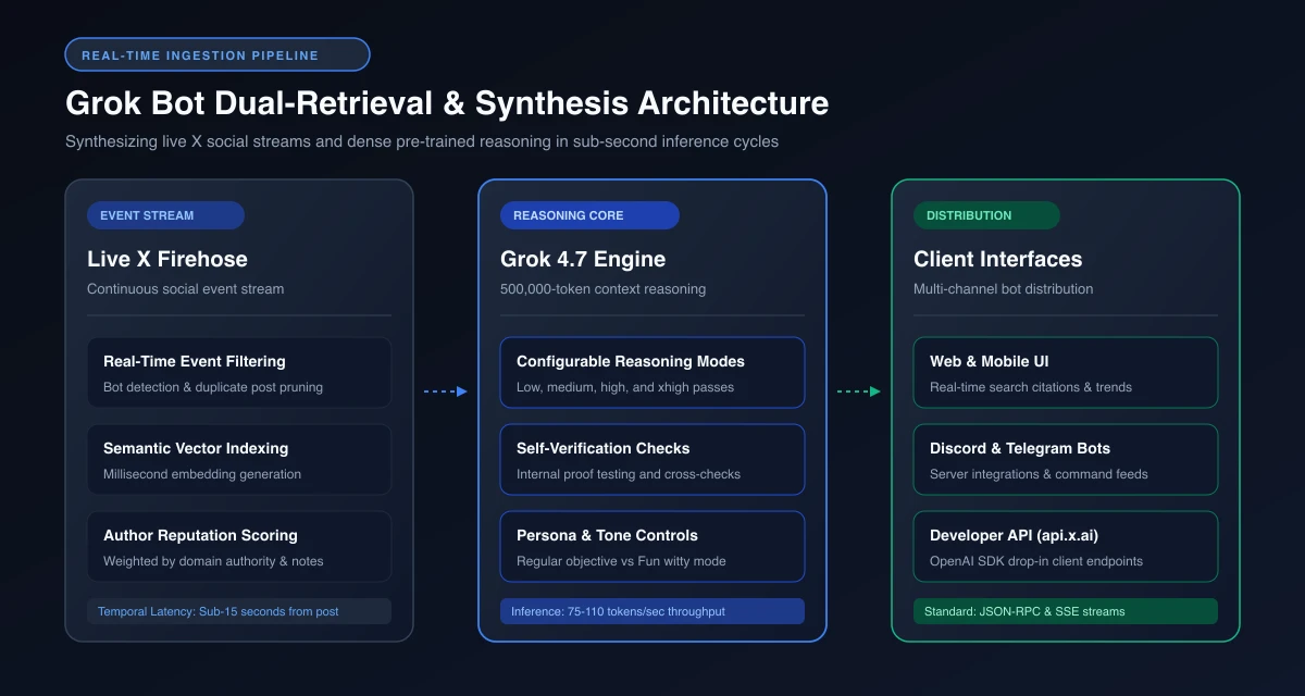 Grok Bot dual-retrieval pipeline architecture showing real-time X social firehose and dense pre-trained reasoning core
