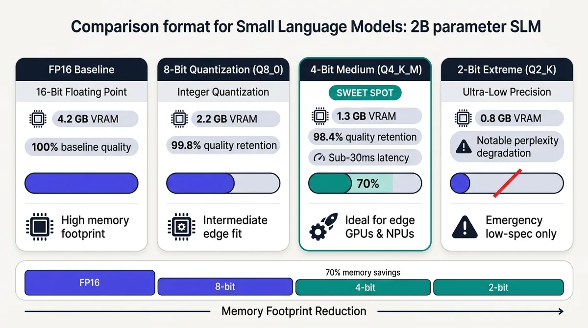 Quantization precision trade off showing FP16 compared to Q8 Q4 and Q2 memory footprint and perplexity