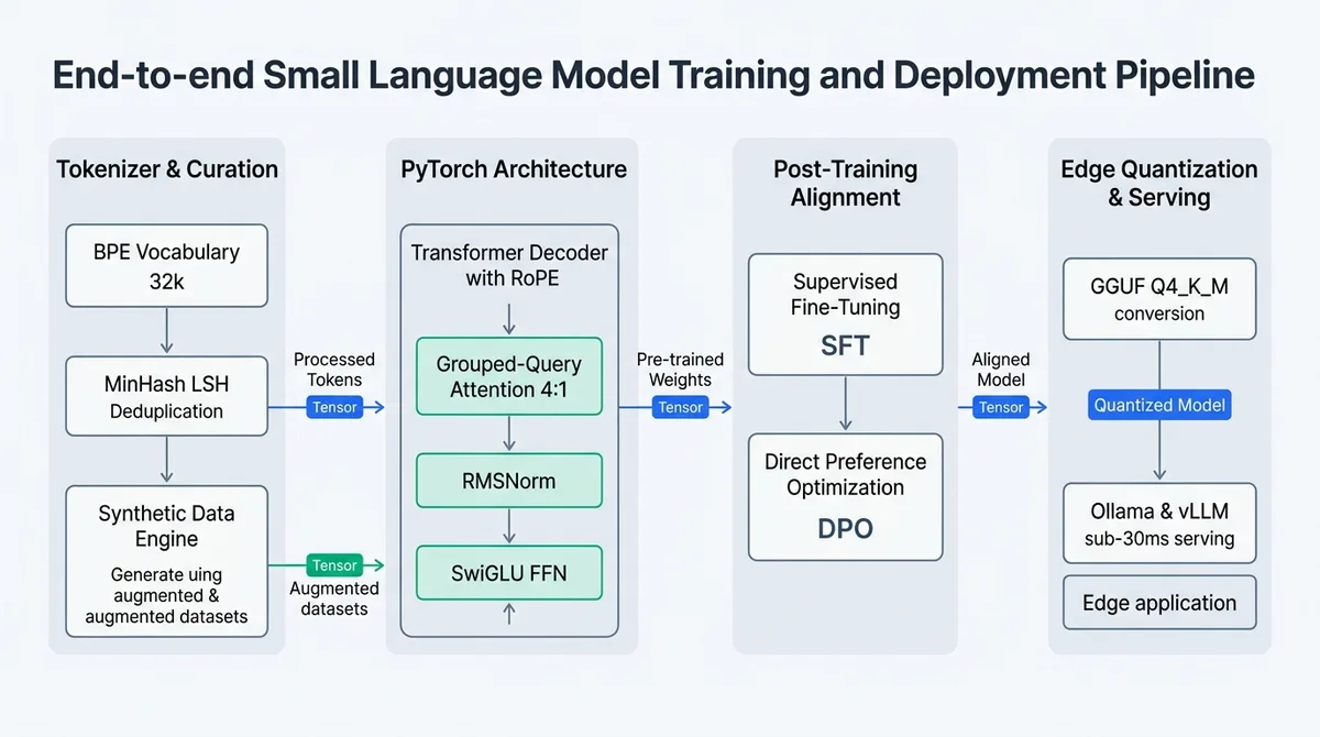 End to end pipeline showing tokenizer dataset curation PyTorch training loop alignment and GGUF edge deployment