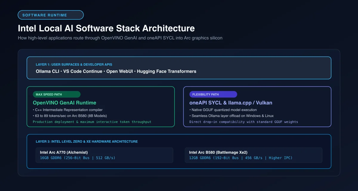 Layered software stack diagram showing Ollama and Continue routing to OpenVINO GenAI and Intel oneAPI SYCL