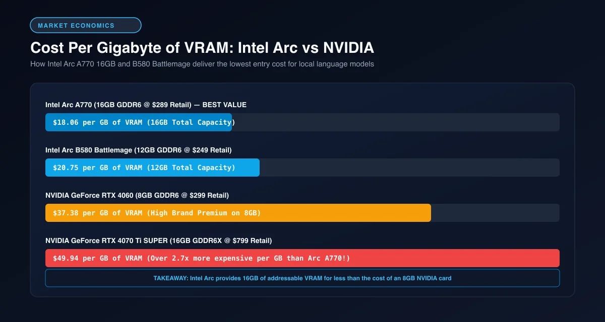 Horizontal bar chart comparing cost per gigabyte of VRAM between Intel Arc A770 B580 and NVIDIA GPUs