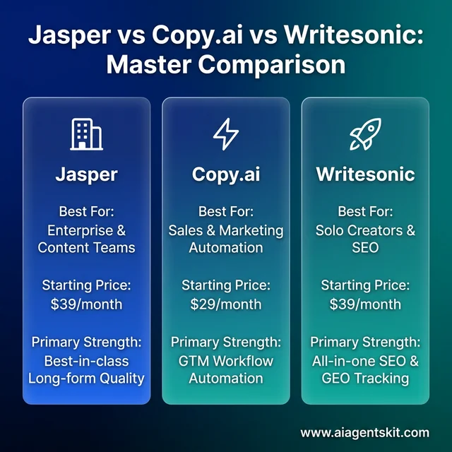 Jasper vs Copy.ai vs Writesonic master comparison matrix showing best for categories price and primary strengths