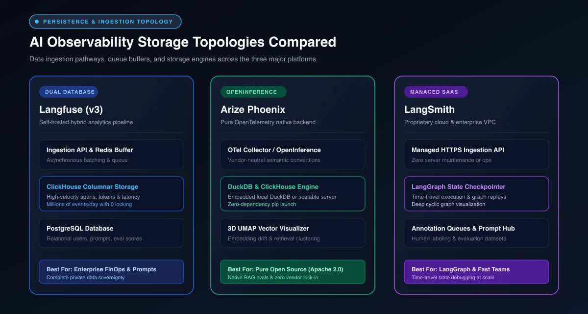 System architecture comparison topology illustrating Langfuse ClickHouse and Postgres, Phoenix OpenInference DuckDB, and LangSmith Cloud storage backends