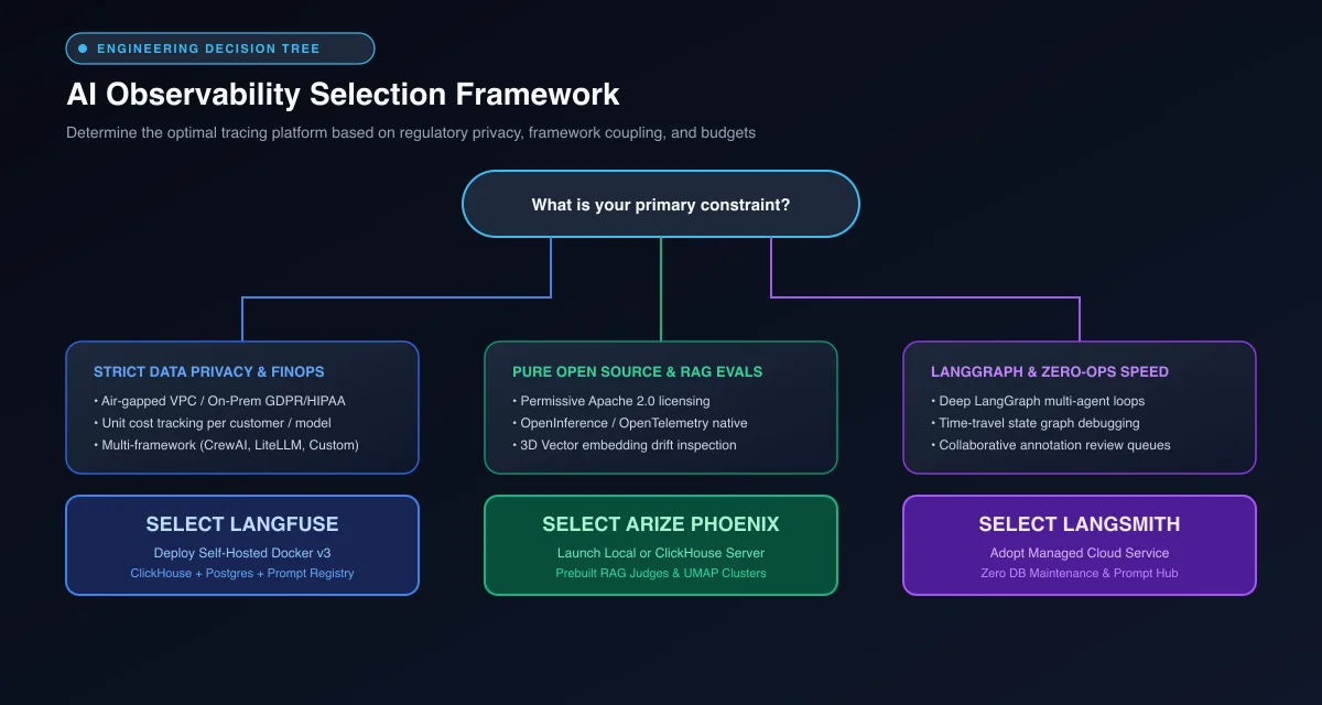 Engineering decision tree detailing platform selection criteria based on privacy compliance, framework stack, evaluation workflows, and hosting budgets