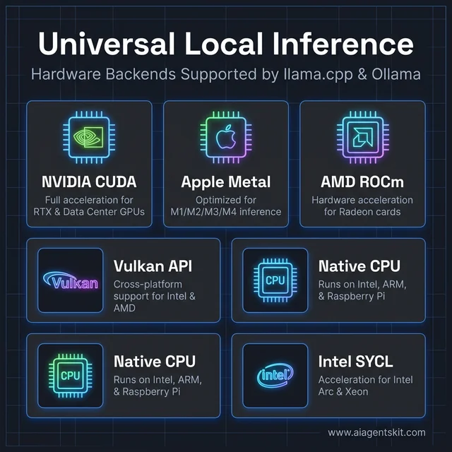 Supported Hardware Backends for Local LLMs
