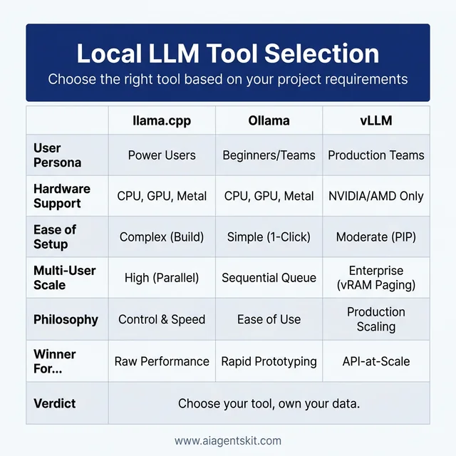 Local LLM Tool Decision Matrix Scorecard