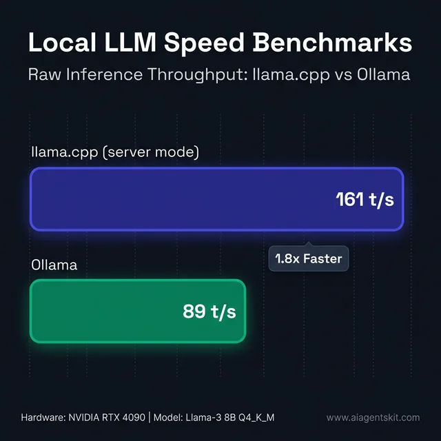 Local LLM Speed Benchmark: llama.cpp vs Ollama