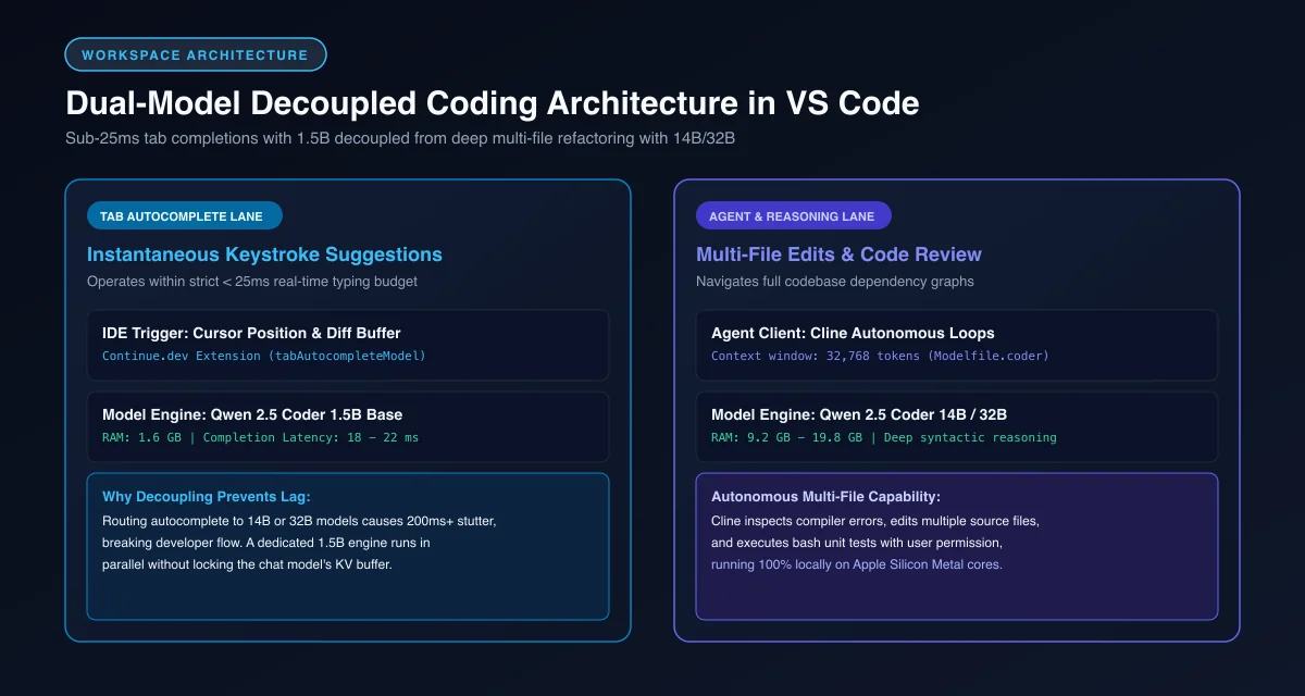 Workflow diagram illustrating dual-model coding architecture in VS Code separating tab autocomplete from conversational reasoning