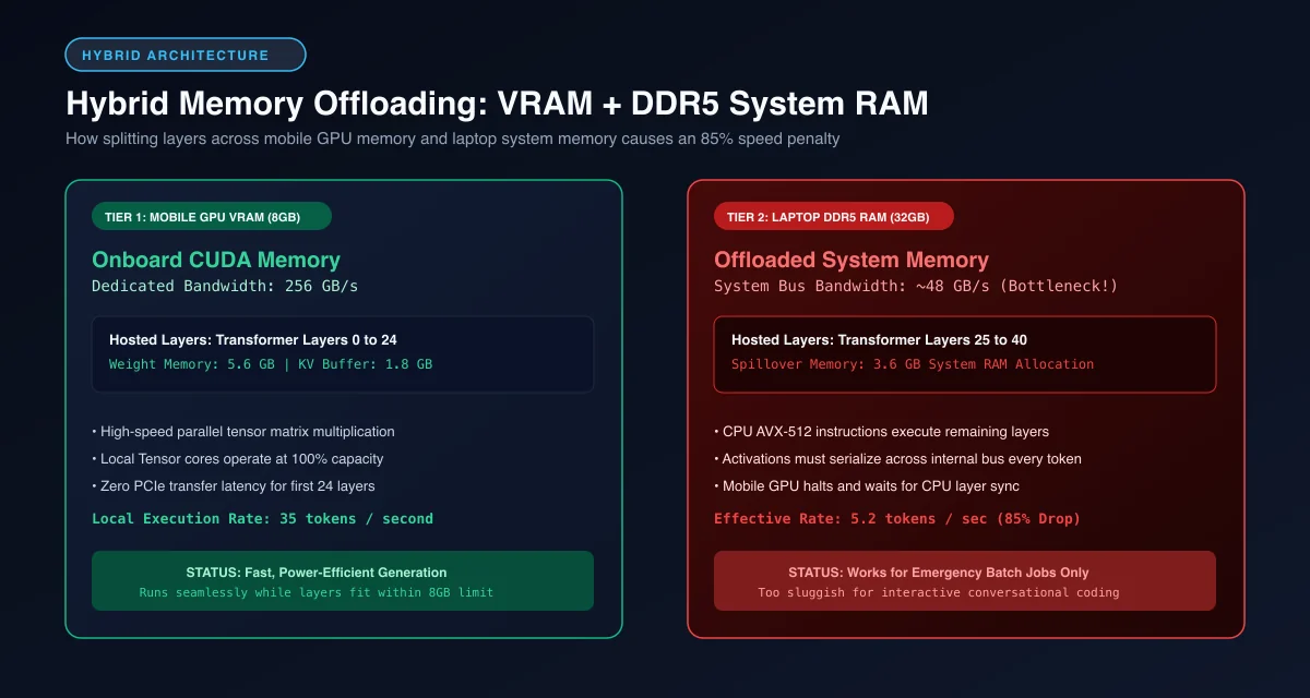 Hybrid memory architecture diagram showing mobile GPU VRAM and DDR5 system RAM offload performance drop