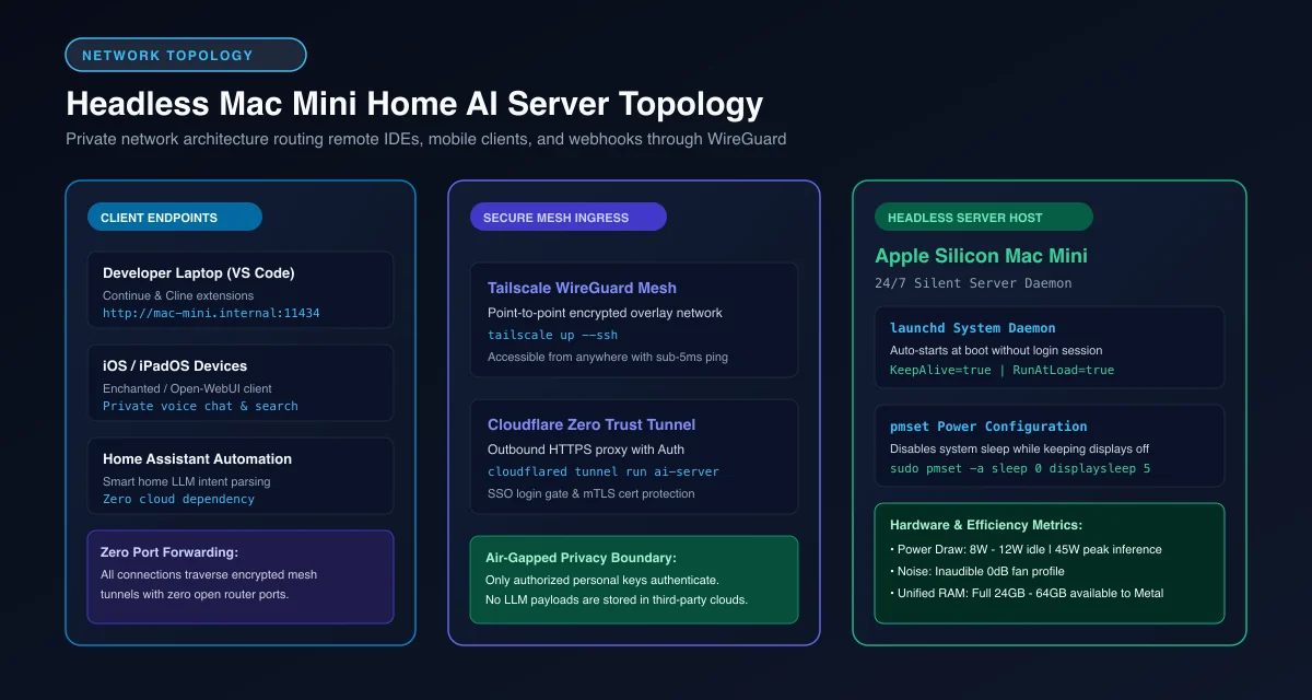 Network topology diagram illustrating a headless Mac Mini AI server routing local inference through secure mesh tunnels
