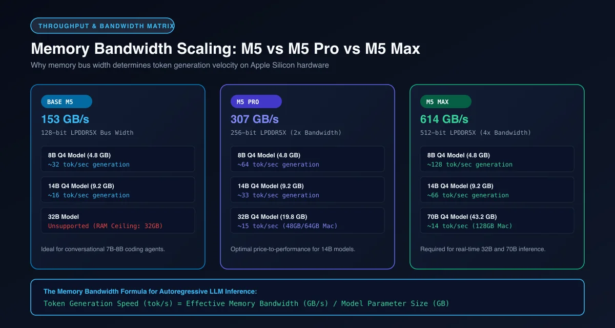 Benchmark comparison showing memory bandwidth scaling and token throughput across Apple M5, M5 Pro, and M5 Max chips