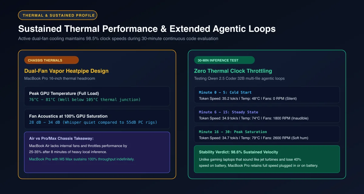 Thermal analysis diagram illustrating sustained GPU clock stability and cooling performance on MacBook Pro M5 Max