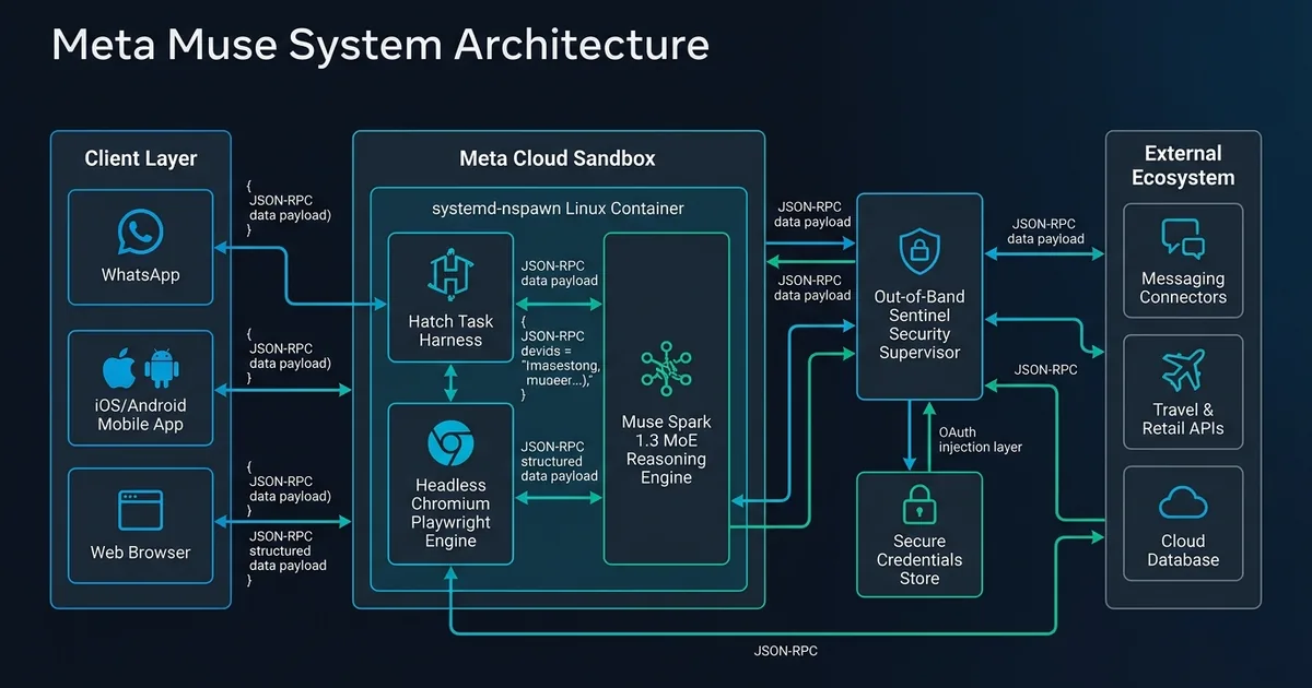 Meta Muse system architecture showing cloud VM container, Hatch controller, Muse Spark 1.3, and Sentinel broker