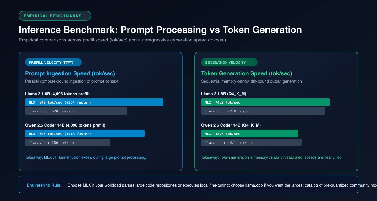 Inference benchmark chart comparing prompt ingestion and token generation speeds between MLX and llama.cpp on Apple Silicon