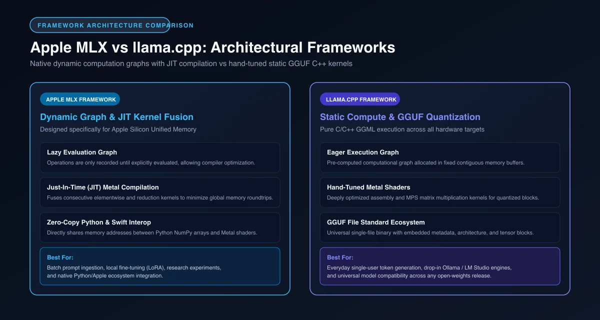 Architecture diagram comparing Apple MLX dynamic graph computation against llama.cpp static GGUF C++ kernels