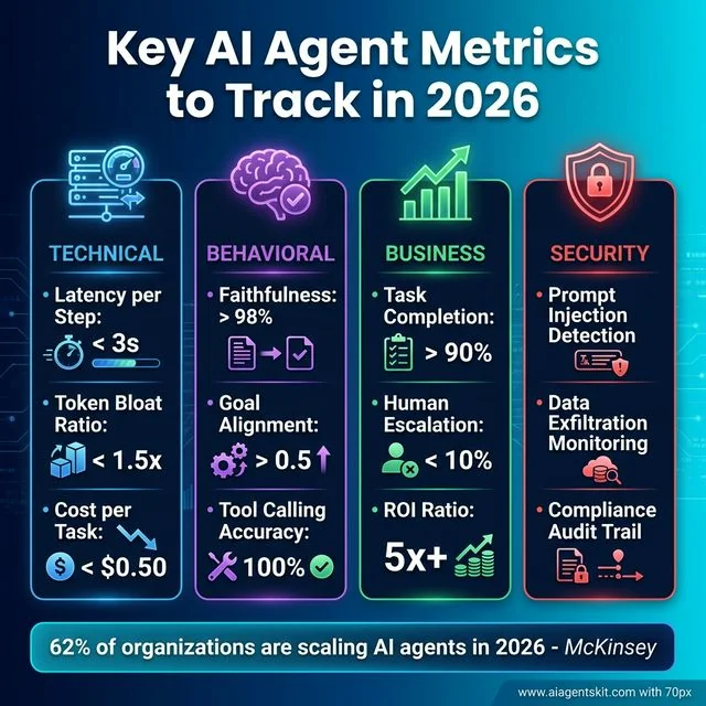 Key AI Agent Metrics to Track in 2026 showing four categories: Technical metrics with latency and cost targets, Behavioral metrics with faithfulness and alignment scores, Business metrics with completion and ROI ratios, and Security metrics with compliance monitoring