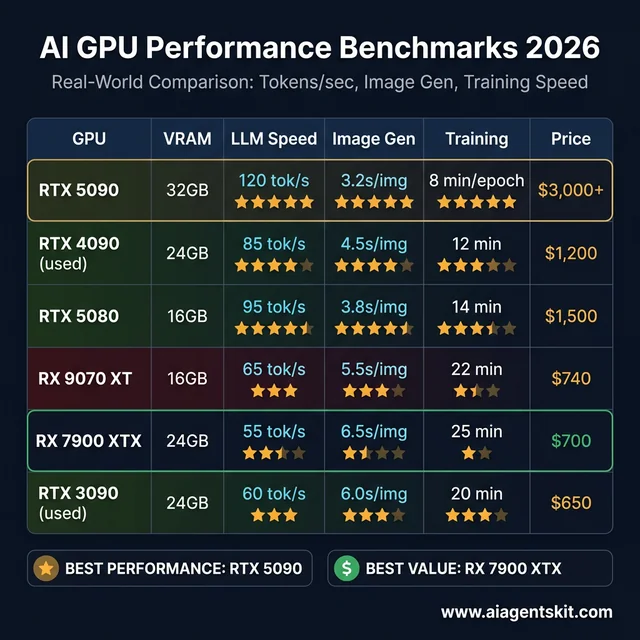 AI GPU performance benchmarks 2026 comparing RTX 5090, RTX 4090, RTX 5080, RX 9070 XT, RX 7900 XTX, and RTX 3090 across LLM speed, image generation, and training