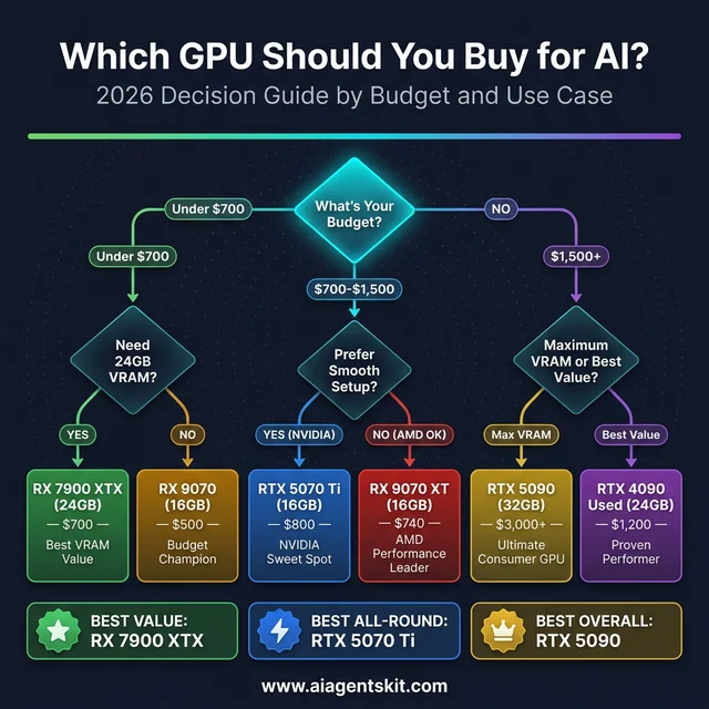 GPU buying decision flowchart for AI in 2026 showing recommendations by budget from under $700 to $1500 plus