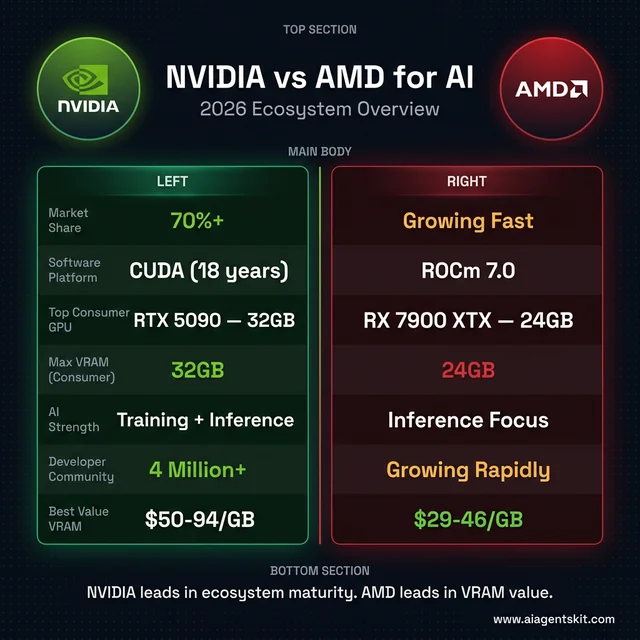 NVIDIA vs AMD for AI 2026 ecosystem overview comparing market share, software platforms, VRAM, and value