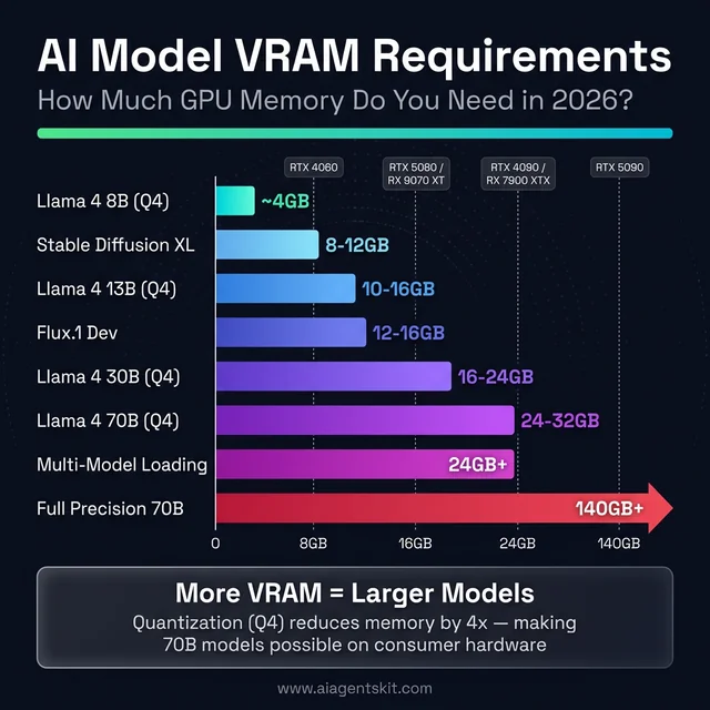 AI model VRAM requirements chart showing GPU memory needed for Llama, Stable Diffusion, and Flux models in 2026