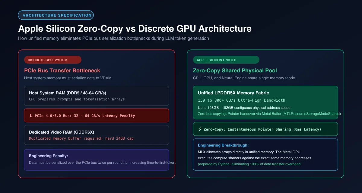 Apple Silicon unified memory zero-copy arrays compared against discrete GPU PCIe bus bottlenecks