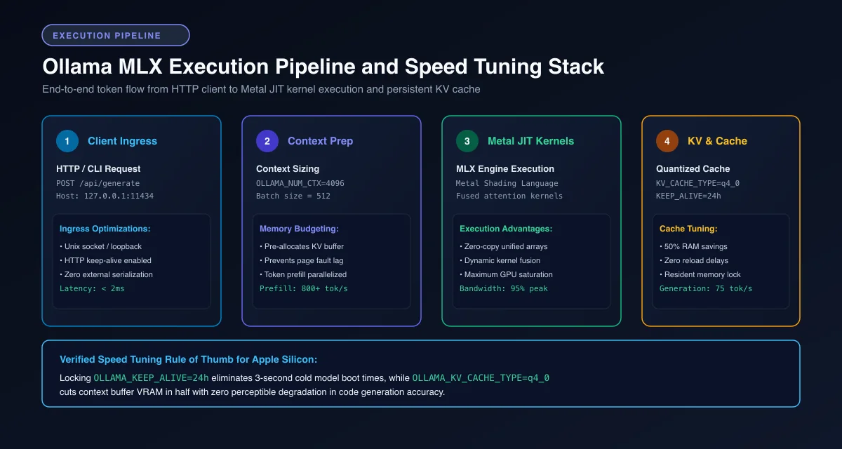 Ollama MLX execution pipeline from client ingress to Metal JIT kernel execution and quantized KV cache