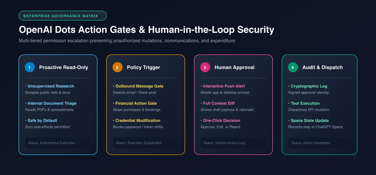 Action Gates multi-tiered permission escalation matrix protecting enterprise systems from unauthorized agent mutations