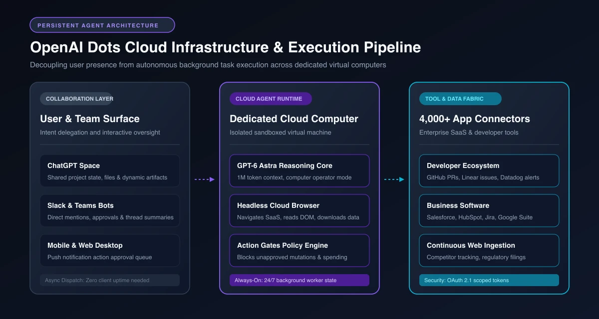 OpenAI Dots cloud infrastructure and execution pipeline showing user surfaces, GPT-6 Astra runtime, and tool fabric