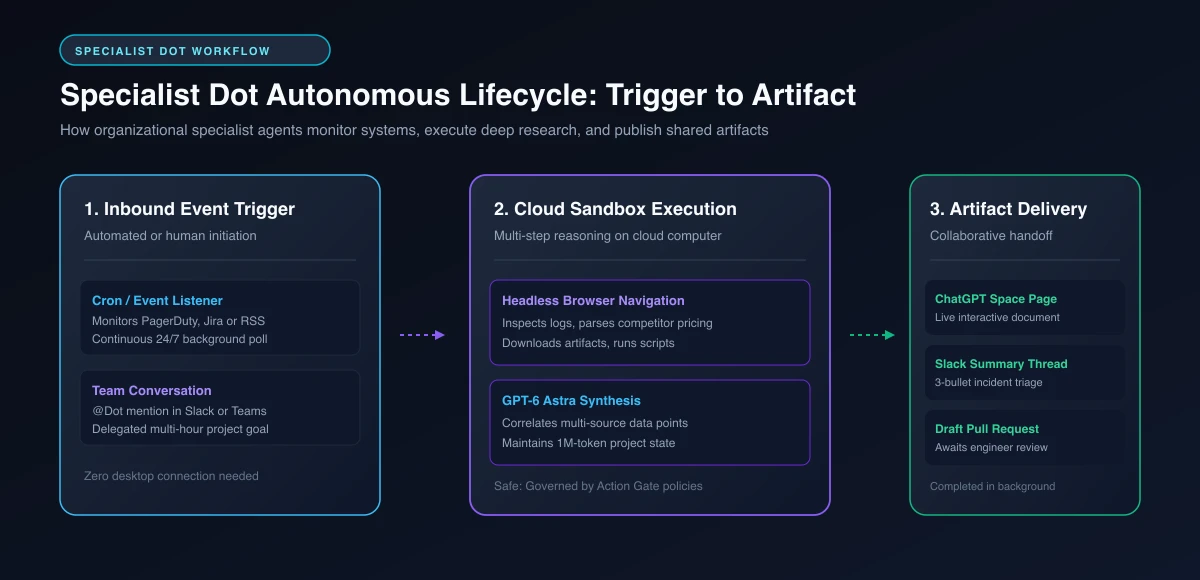 Specialist Dot autonomous lifecycle showing trigger detection, cloud sandbox execution, and ChatGPT Space delivery