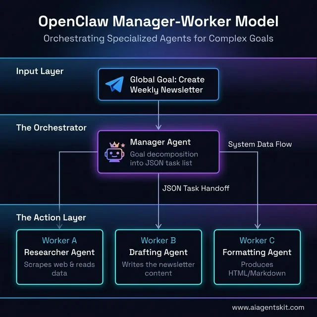 OpenClaw Manager-Worker Architecture