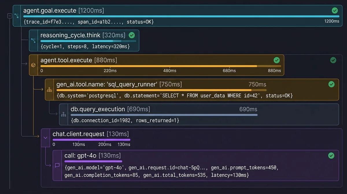 Detailed schema diagram illustrating hierarchical tool execution spans and context propagation for AI agents