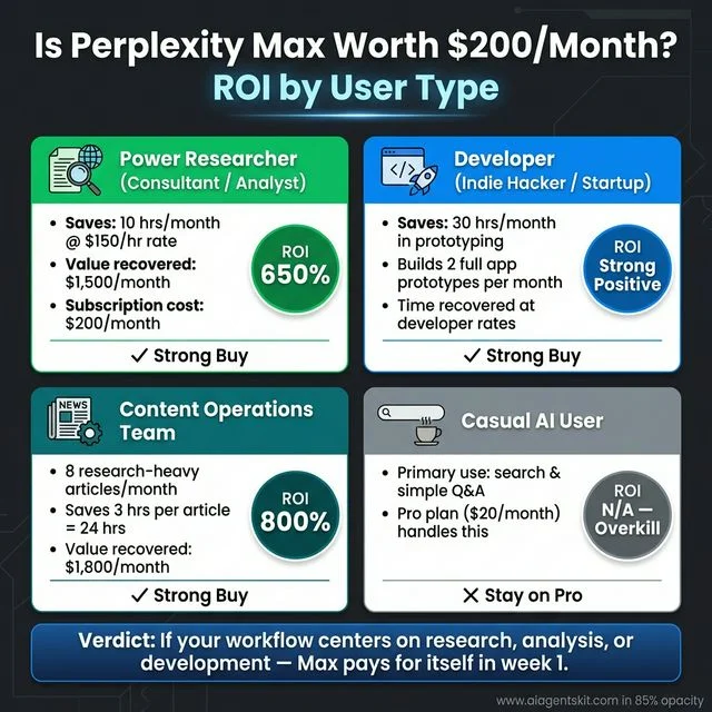 Four card infographic showing Perplexity Max ROI by user type with 650 percent ROI for researchers 800 percent for content teams strong positive for developers and overkill verdict for casual users