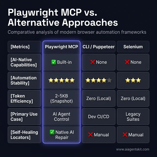 Playwright MCP vs Alternative Approaches Comparison Matrix
