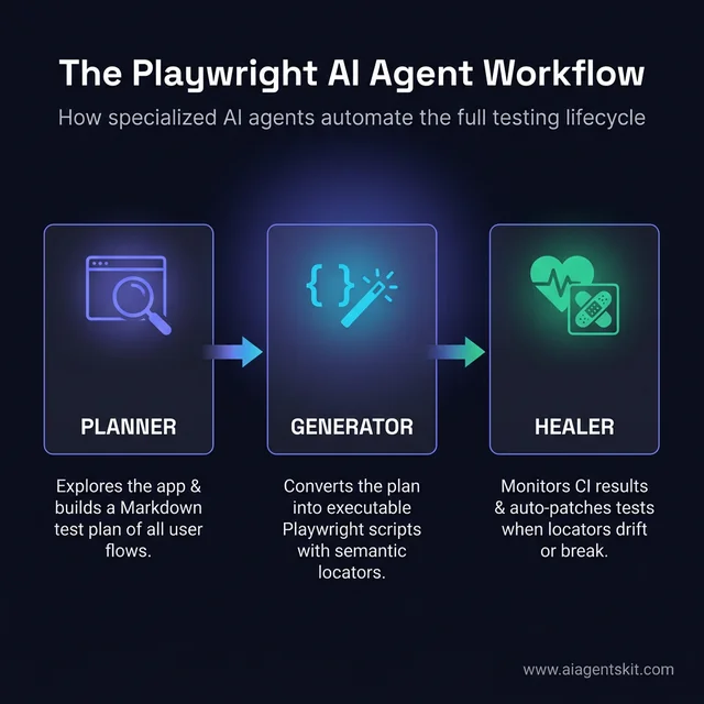 Playwright AI Agent Workflow: Planner, Generator, Healer