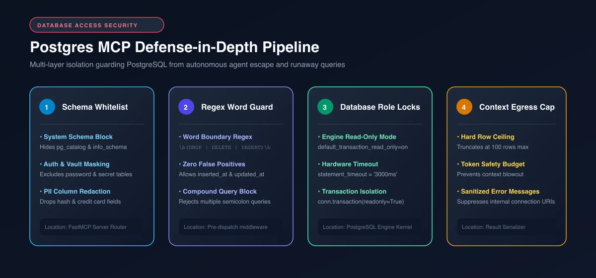 Defense in depth security matrix for Postgres MCP server protecting databases from agent escape