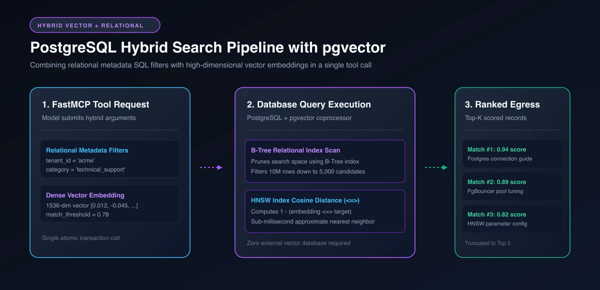 Hybrid vector and relational retrieval architecture using PostgreSQL pgvector extension