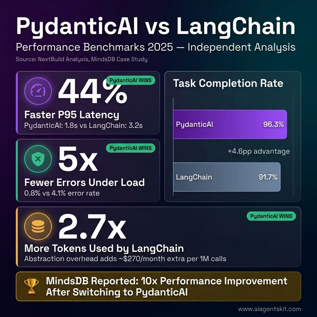 PydanticAI vs LangChain performance benchmarks 2025 showing 44% faster P95 latency at 1.8s vs 3.2s, 5x fewer errors under load at 0.8% vs 4.1%, 2.7x more tokens used by LangChain, and task completion rate of 96.3% vs 91.7%