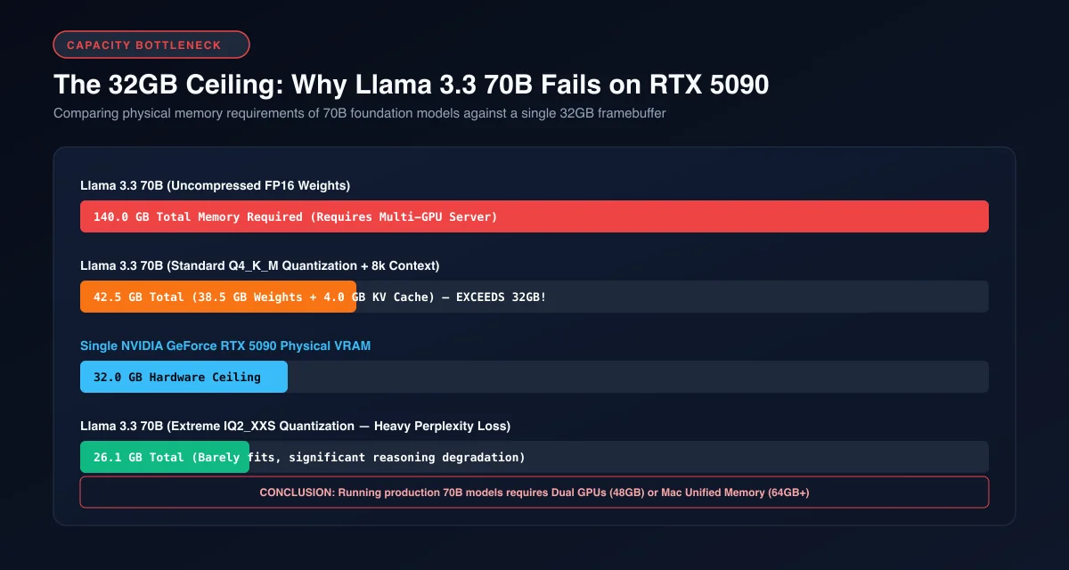 Memory sizing chart comparing 70B model footprint at 42.5GB against the single RTX 5090 32GB hardware limit