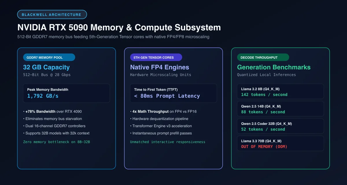 NVIDIA Blackwell architecture diagram showing 32GB GDDR7 memory pool and 5th-gen Tensor cores with FP4 engines