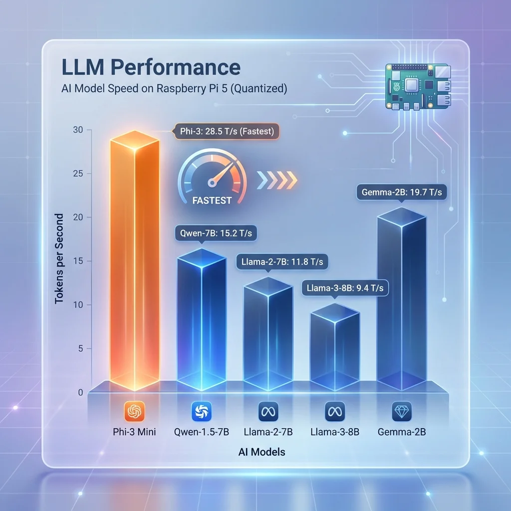 Bar chart comparing tokens per second performance of Phi-3, Qwen, and Llama models on Raspberry Pi