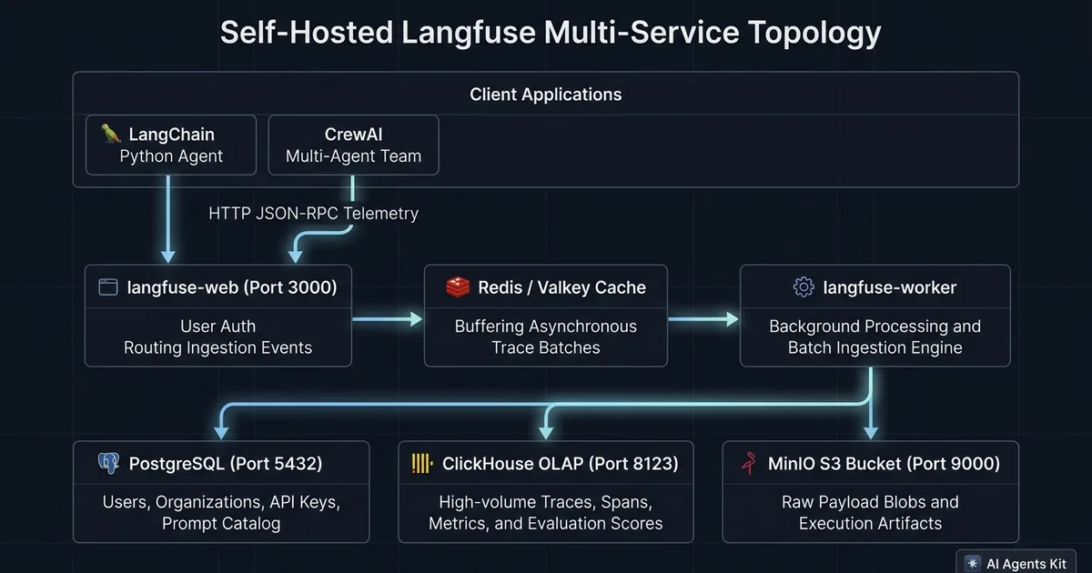 Multi-service topology diagram of self-hosted Langfuse showing PostgreSQL, ClickHouse, Redis, and MinIO