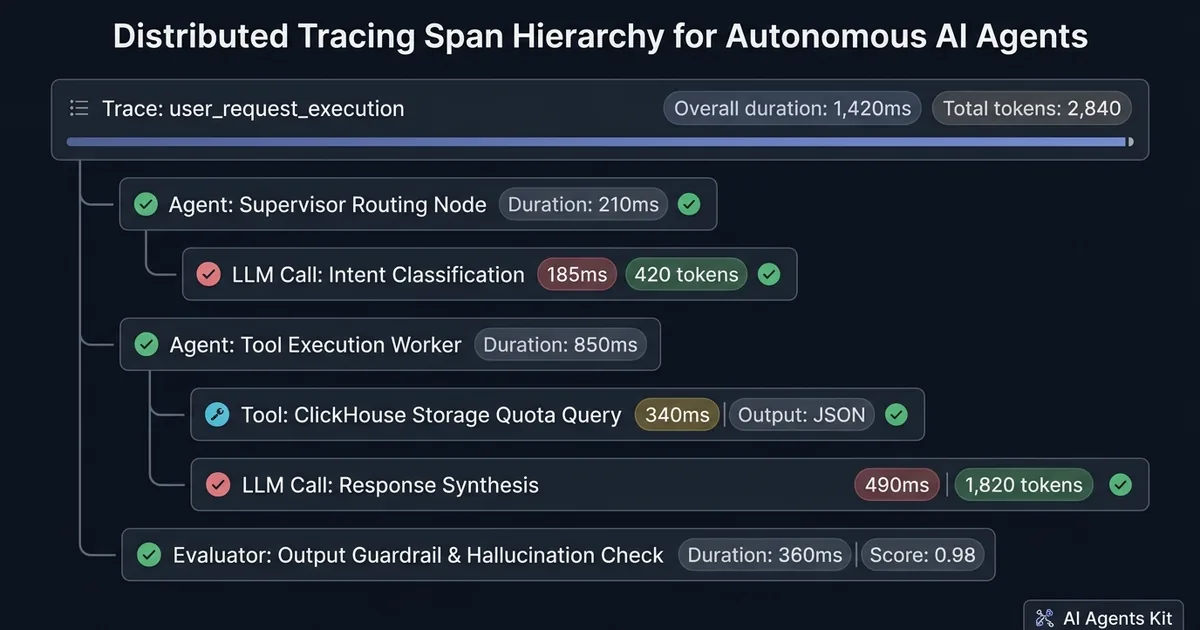 Hierarchical trace span breakdown showing parent trace, agent execution node, tool call, and evaluation score