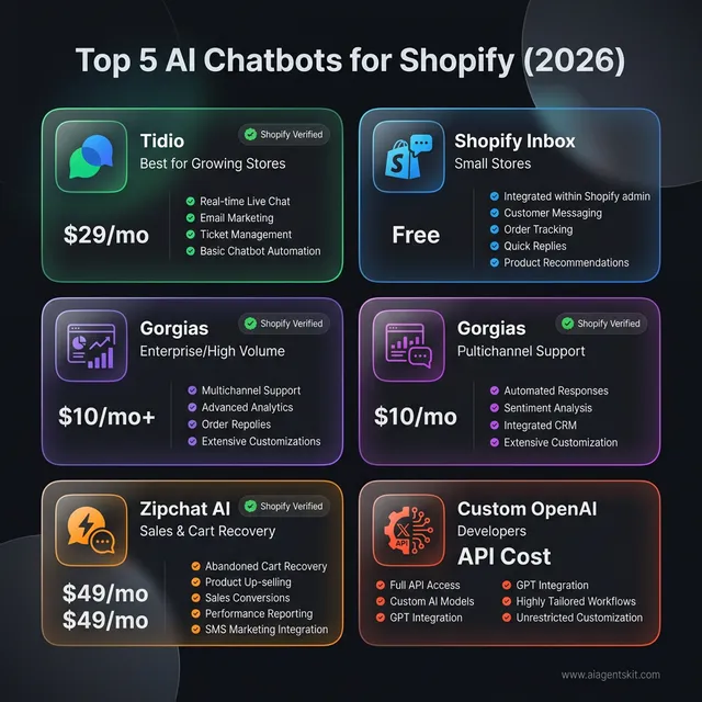 Comparison card infographic showing the top 5 AI chatbots for Shopify stores including Tidio Shopify Inbox Gorgias Zipchat and Custom OpenAI with pricing and niche focus