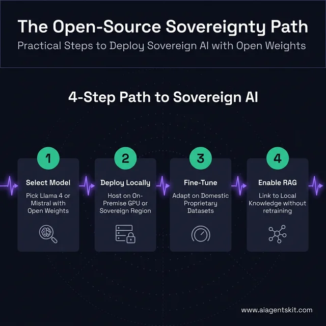4-Step Path to Sovereign AI with Open Source